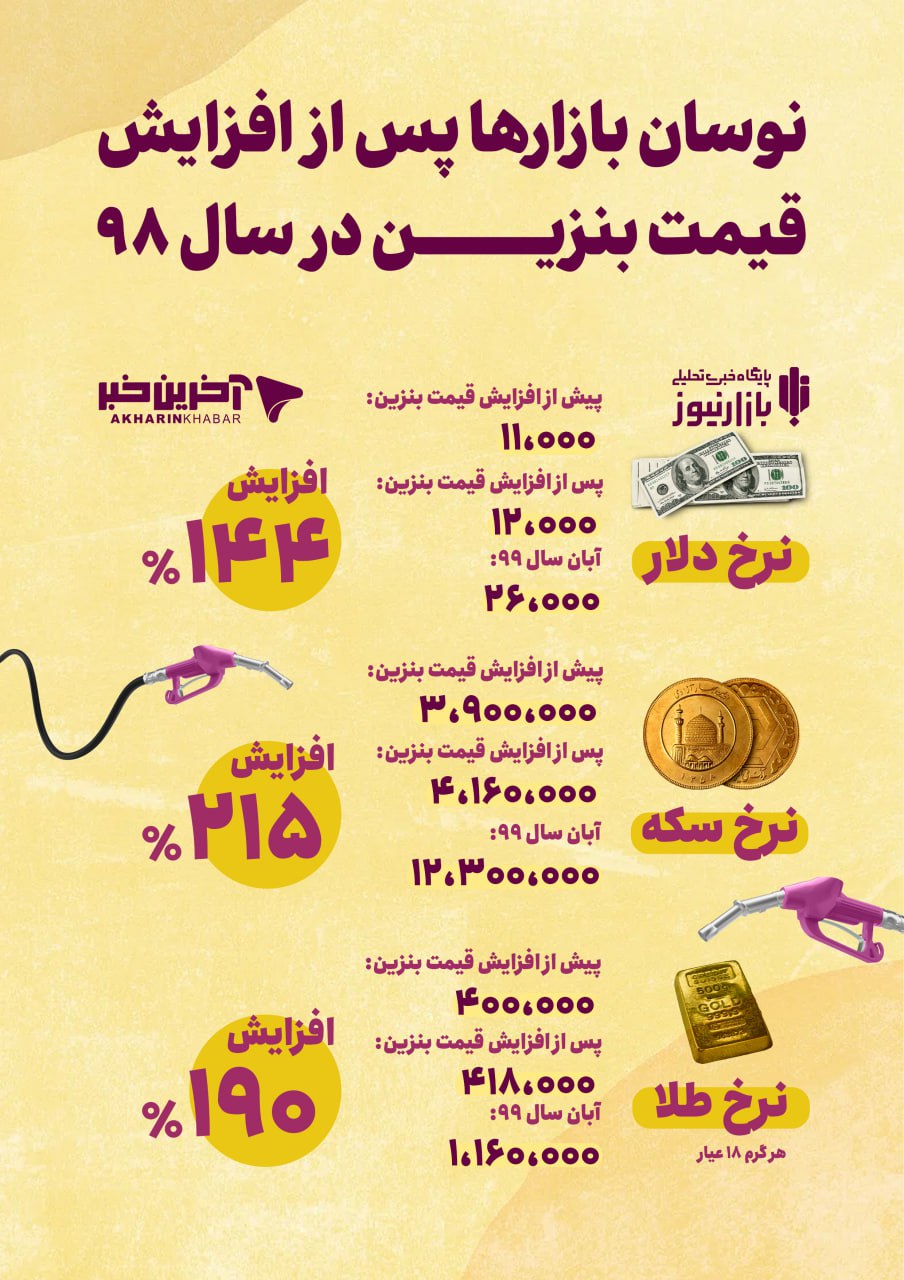 نوسان بازارها پس از افزایش قیمت بنزین در سال 98