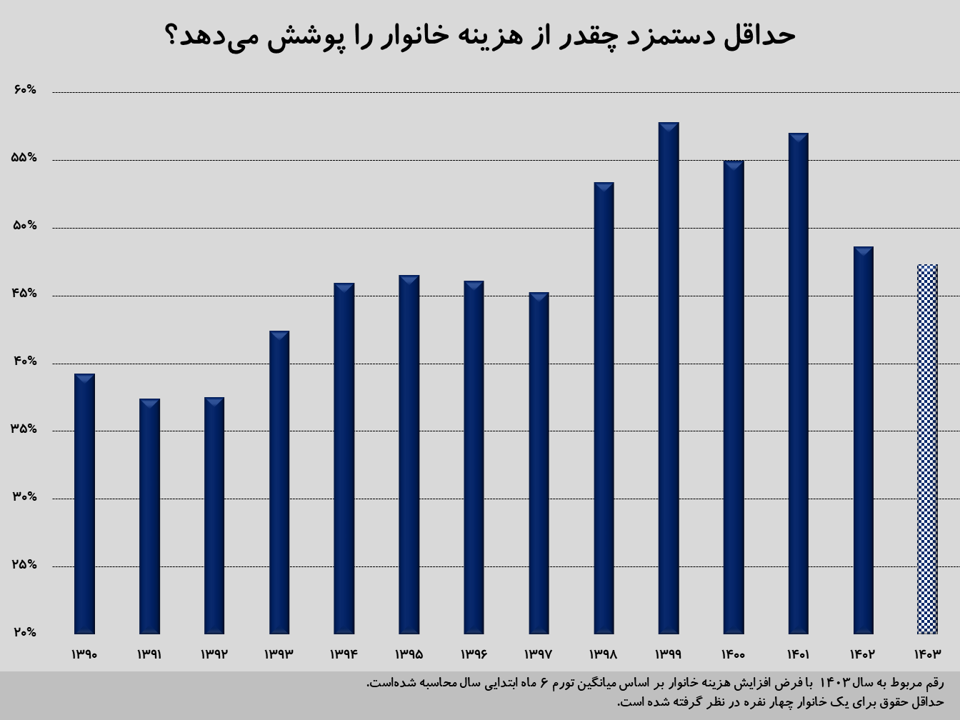 حداقل دستمزد