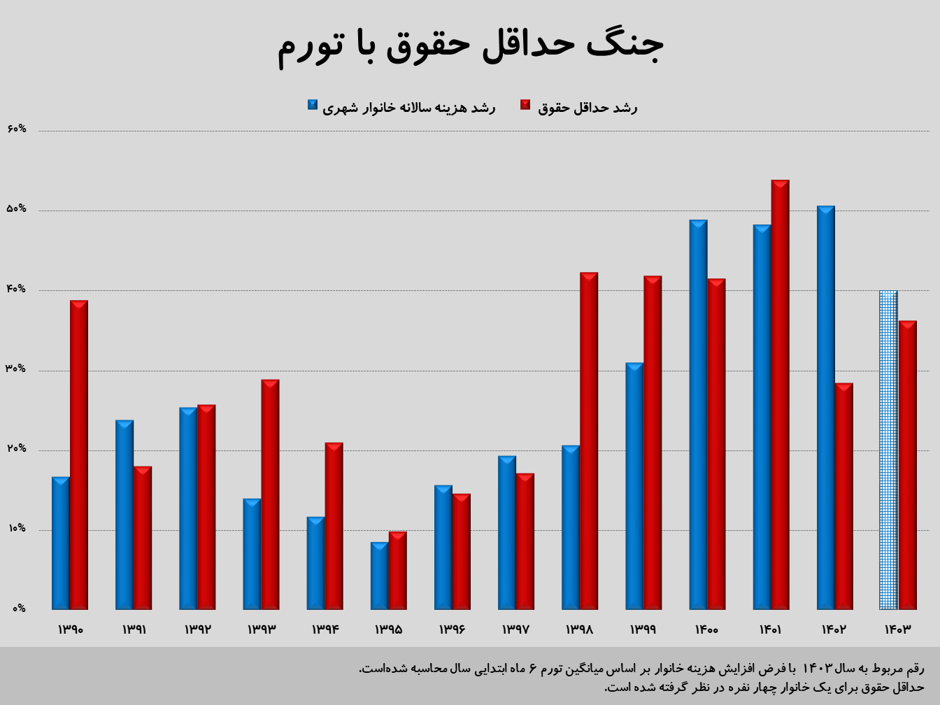 حقوق و تورم