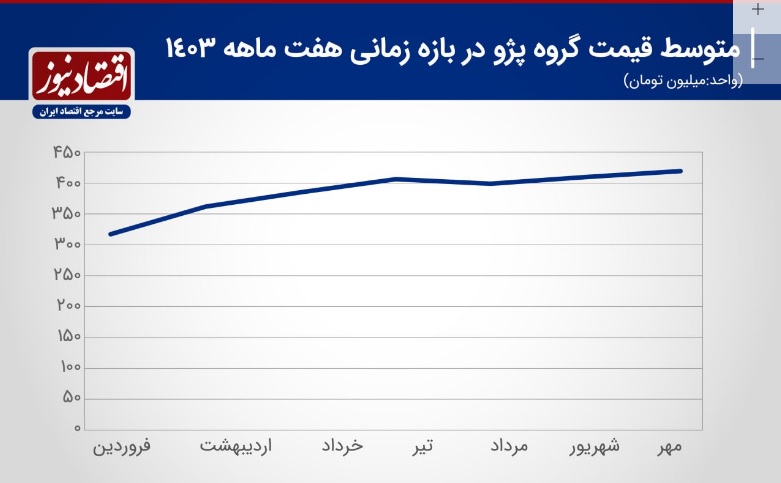 نمودار قیمت محصولات ایران خودرو