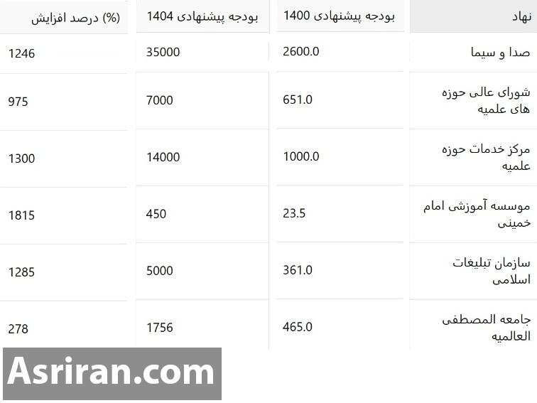ارقام بودجه