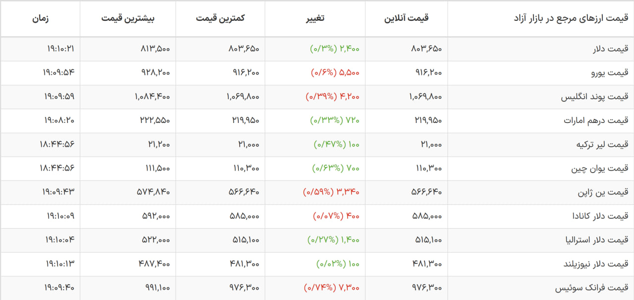 قیمت دلار